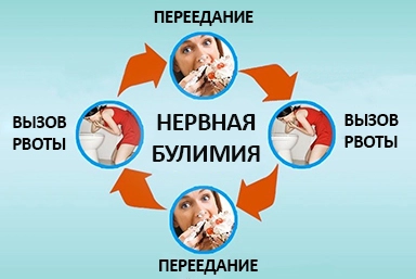 Лечение булимии в Аткарске